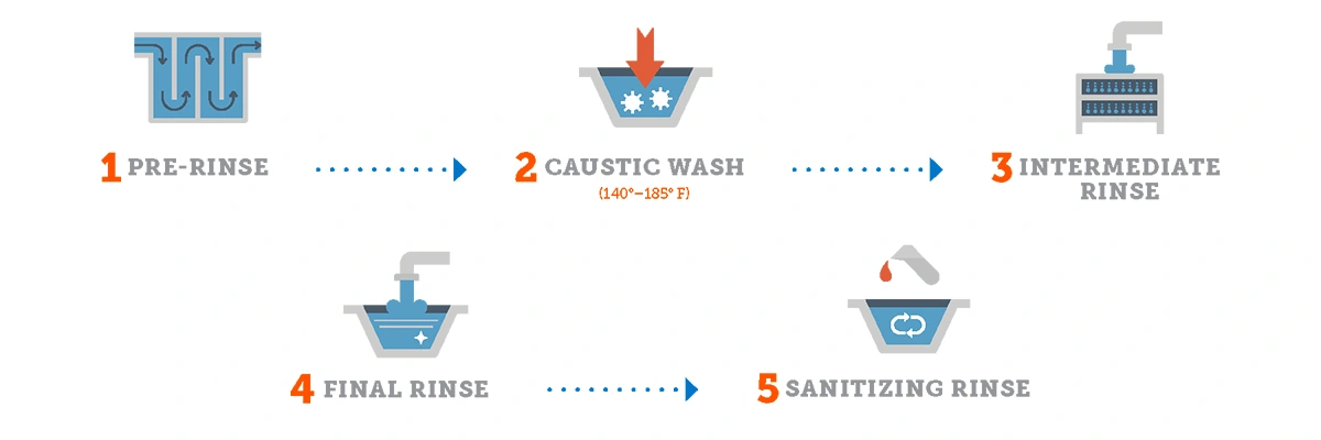 Process of CIP cleaning system